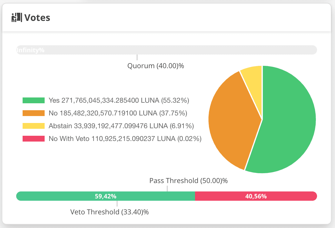 đề xuất đã được thông qua với 59% tán thành