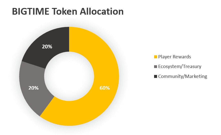 bigtime token allocation