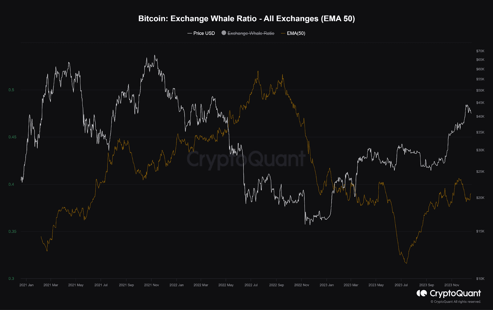 chỉ số bitcoin exchange whale ratio