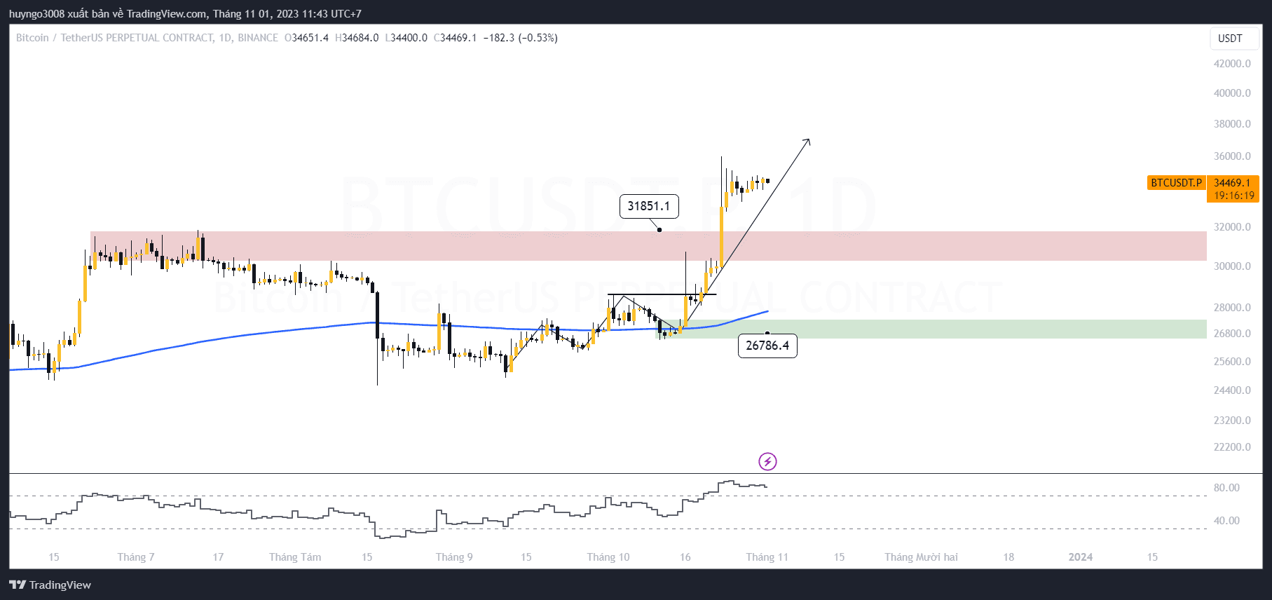 khung tháng bitcoin đi ngang