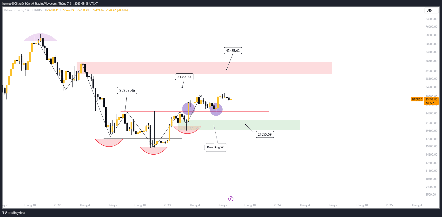 giá btc usdt khung tuần