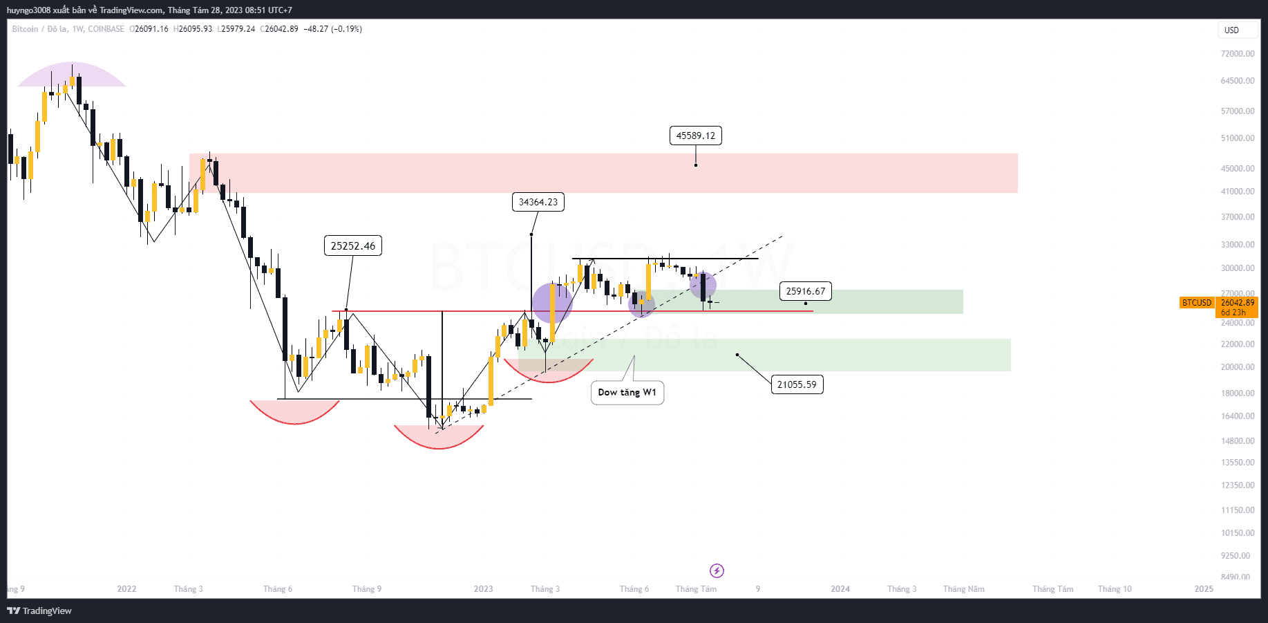 giá btc khung tuần