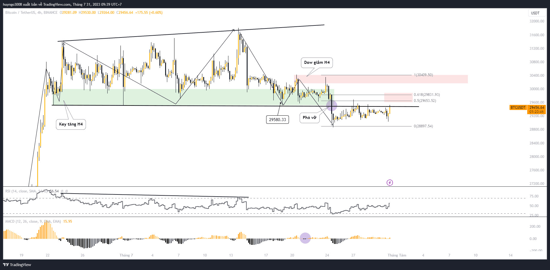 giá btc usdt khung 4h