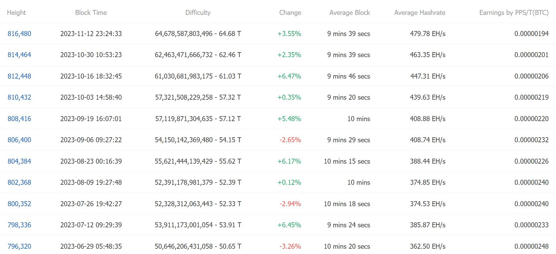 thống kê các lần điều chỉnh độ khó đào btc gần đây