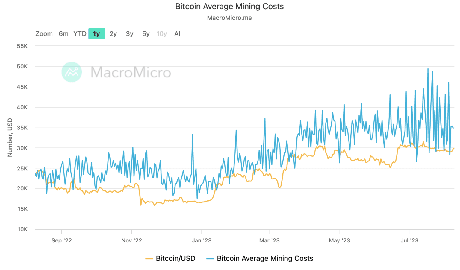 chi phí đào btc