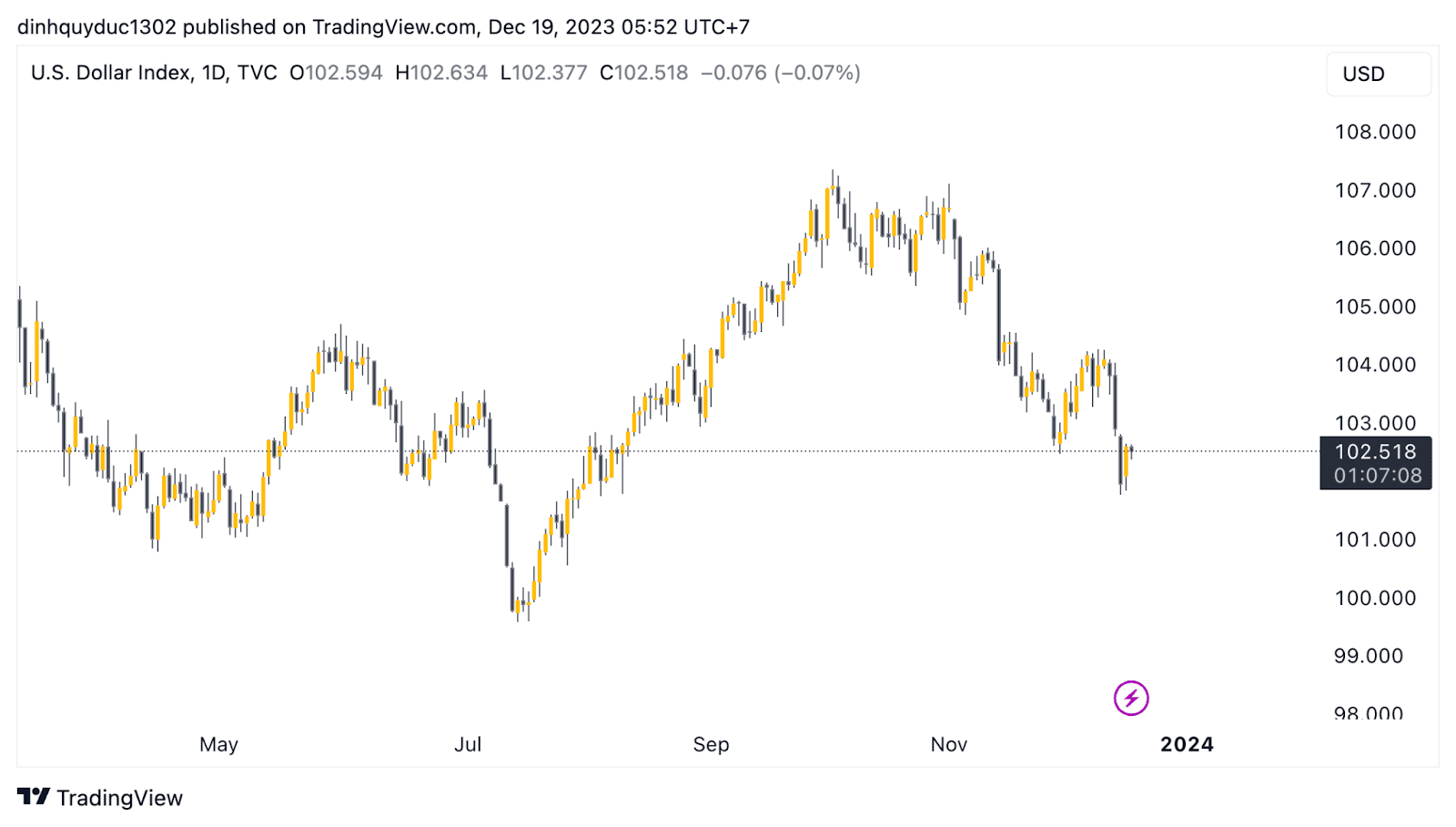 chỉ số dxy giảm trong tuần