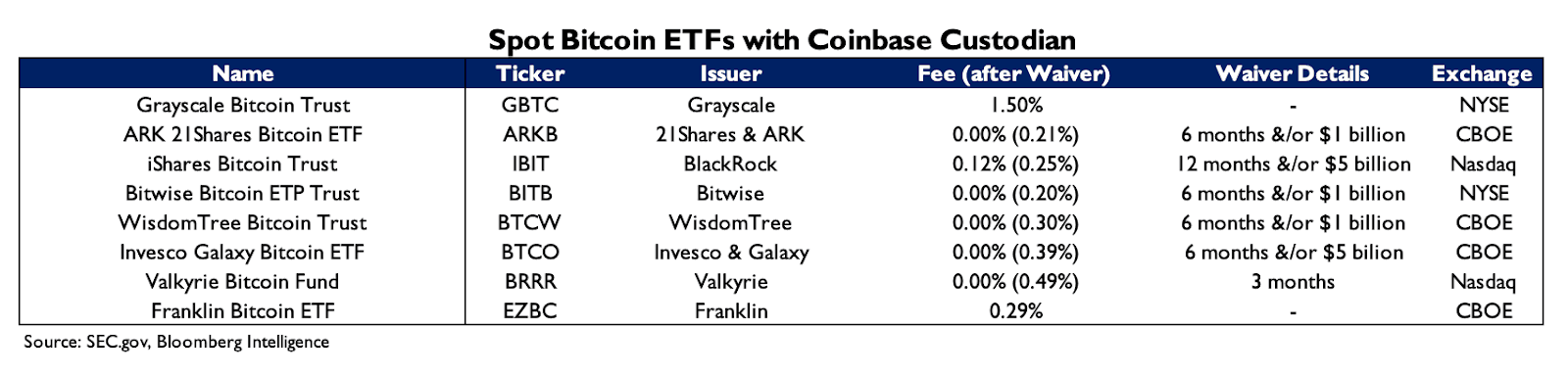 các quỹ chọn coinbase làm đơn vị lưu ký bitcoin