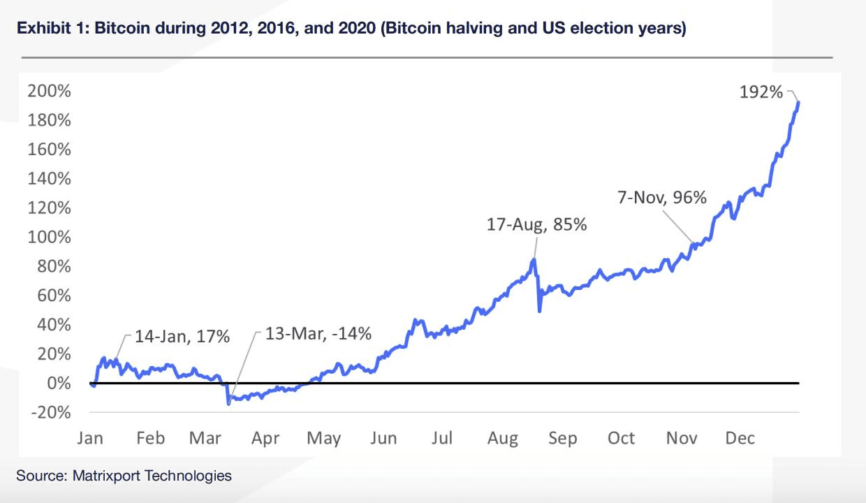 những năm diễn ra sự kiện bitcoin halving