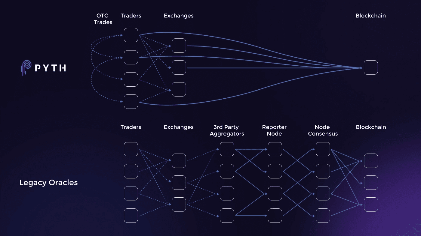 cách dữ liệu được đưa vào hệ thống pyth network