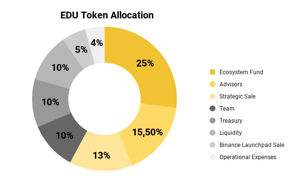 edu token allocation
