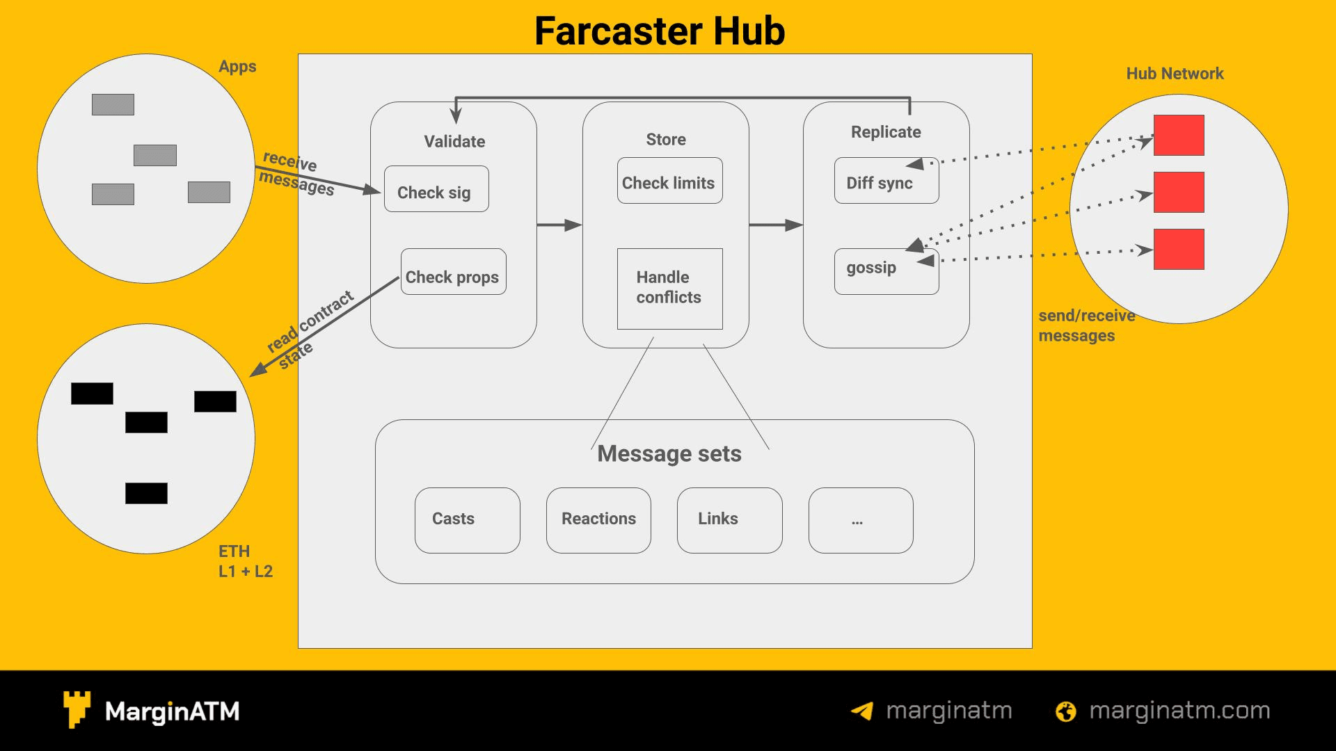 cách hoạt động của farcaster hub