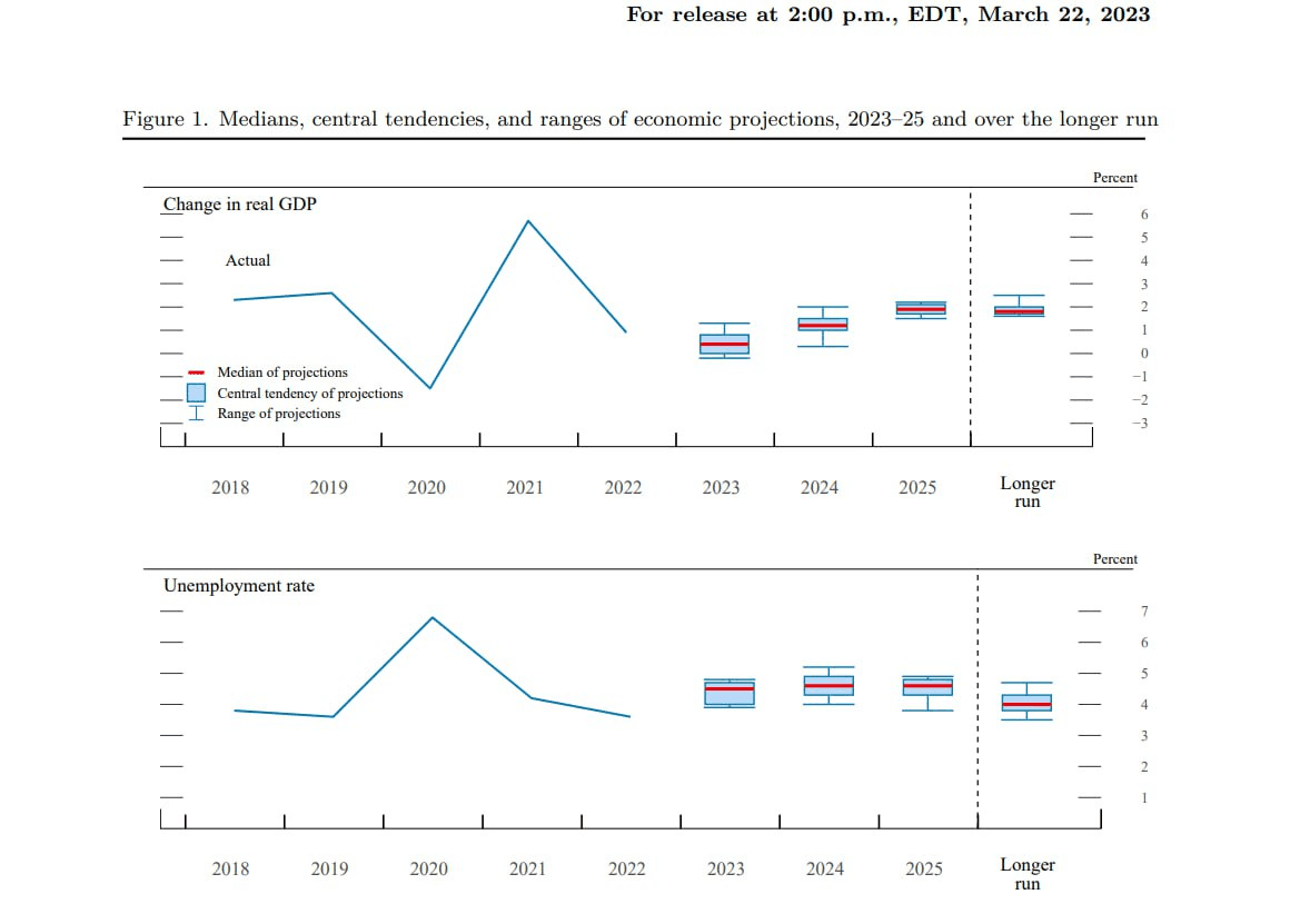 gdp trong họp fomc 22 3 2023