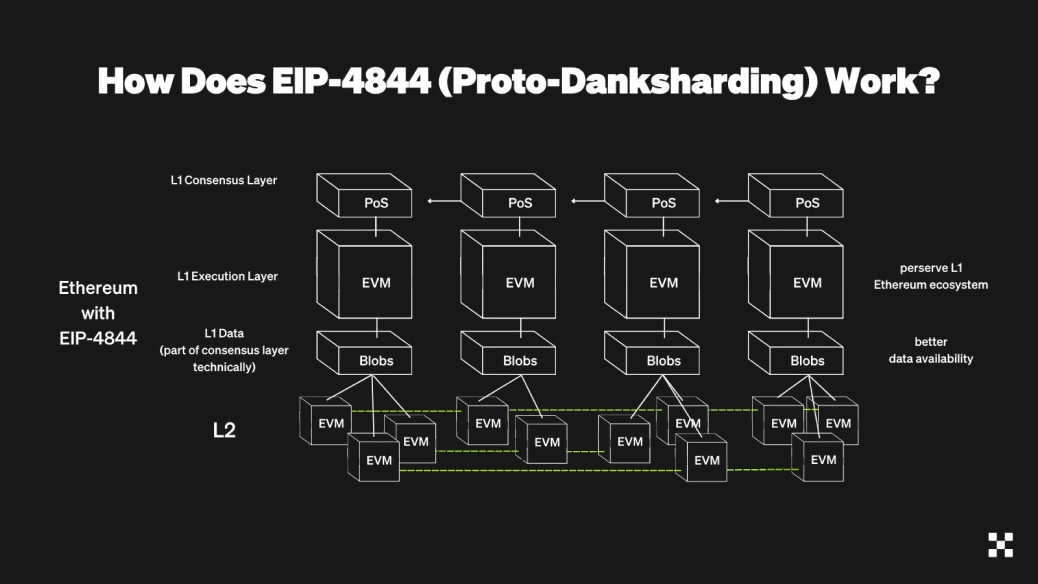 thiết kế của eip4844