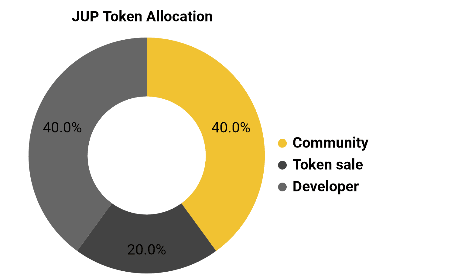 jup token allocation