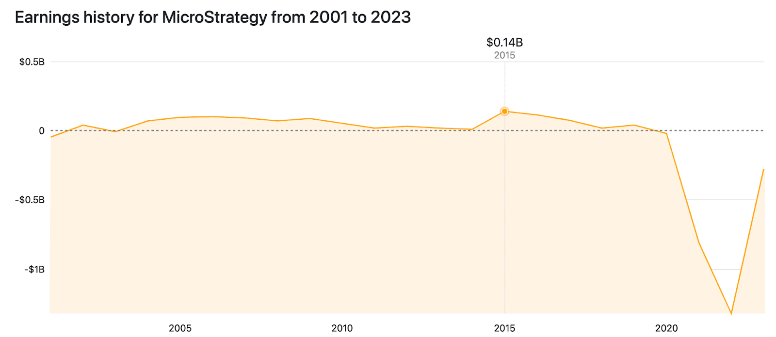 lợi nhuận năm của microstrategy trong 20 năm là 140m usd