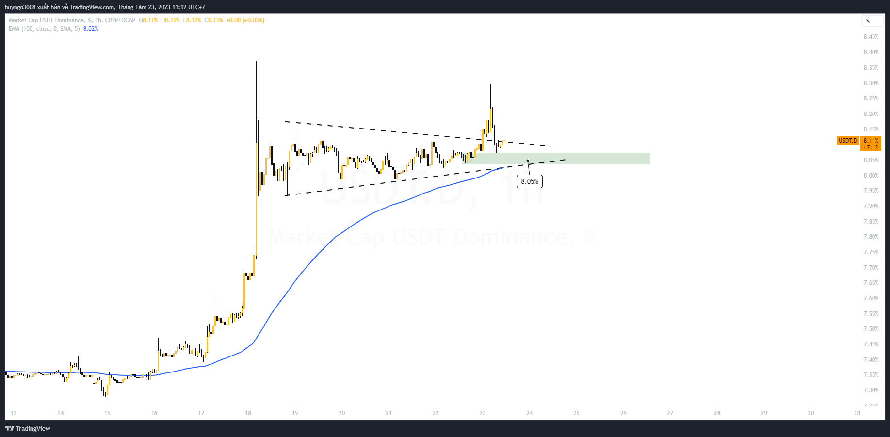 thị phần usdt