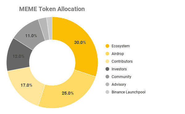 meme token allocation