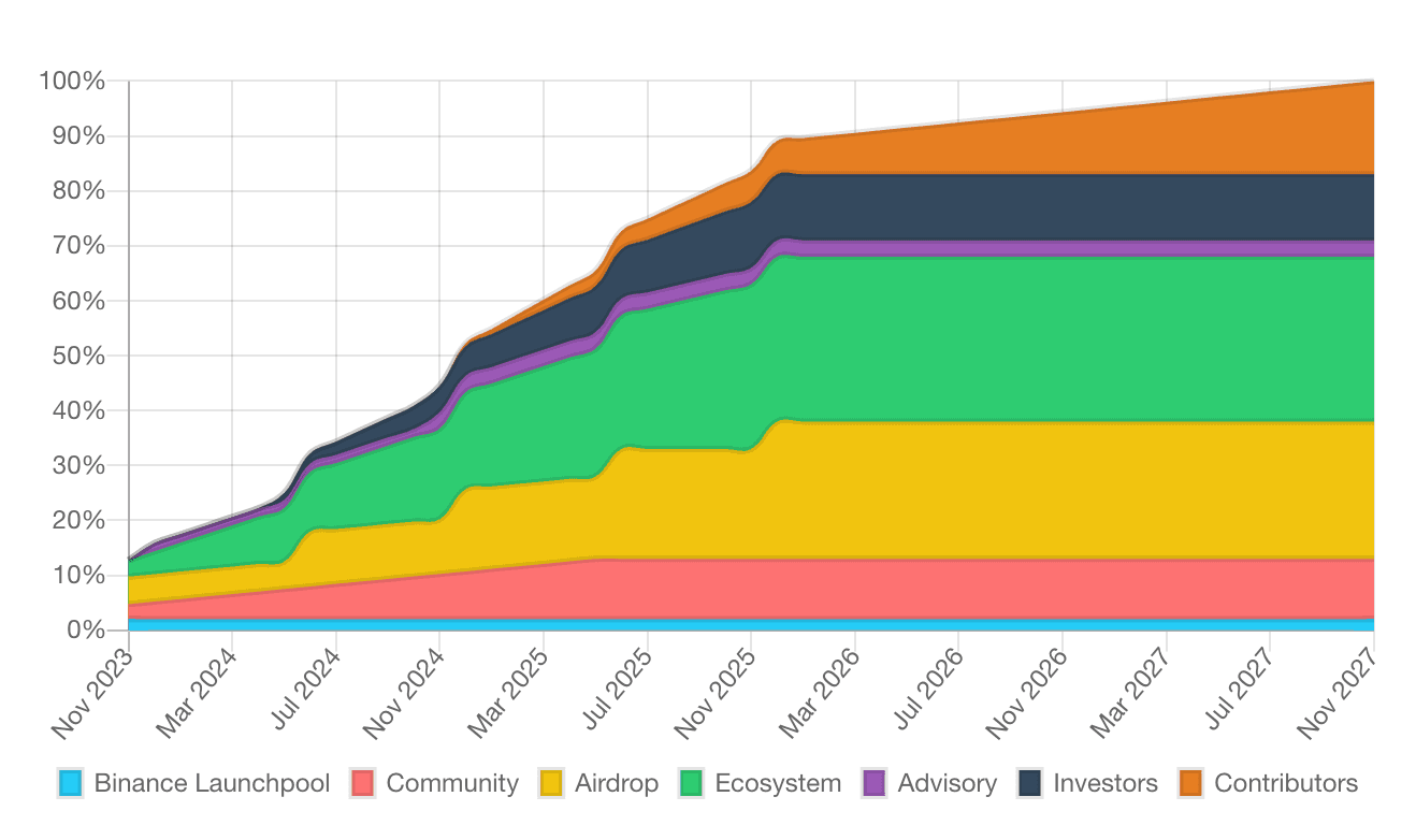 meme token release schedule