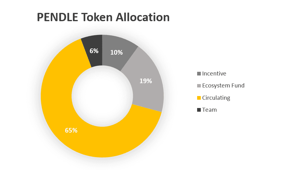 pendle token allocation