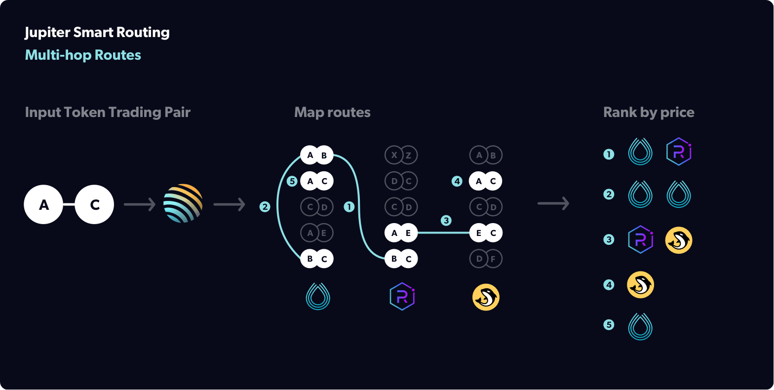 smart routing và multihop routes