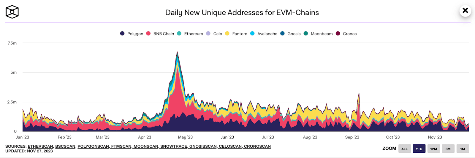 số lượng địa chỉ độc nhất mới tạo trên các blockchain evm