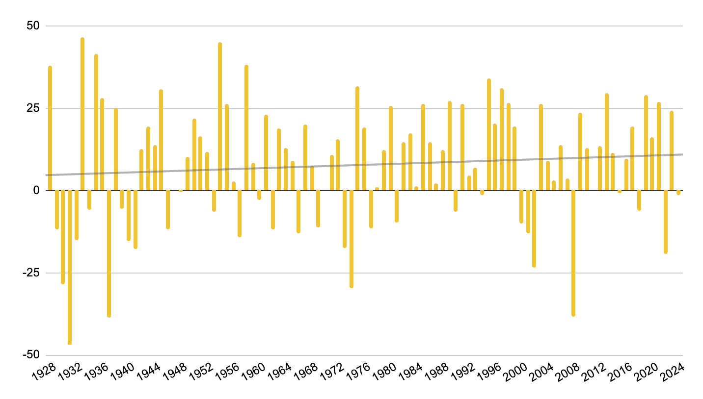tăng trưởng từng năm của chỉ số sp500 từ năm 1928