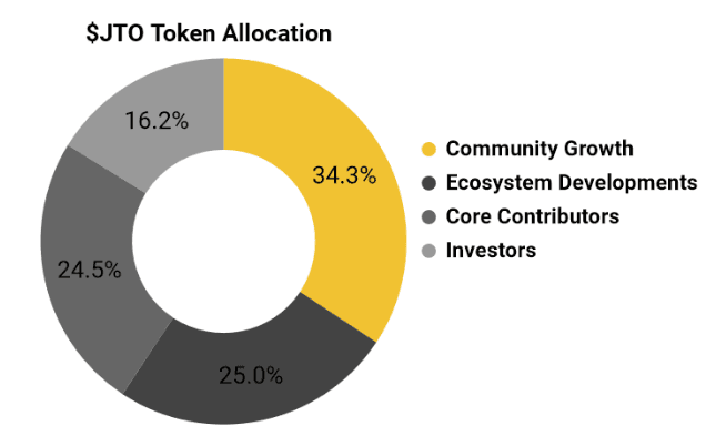 jto token allocation