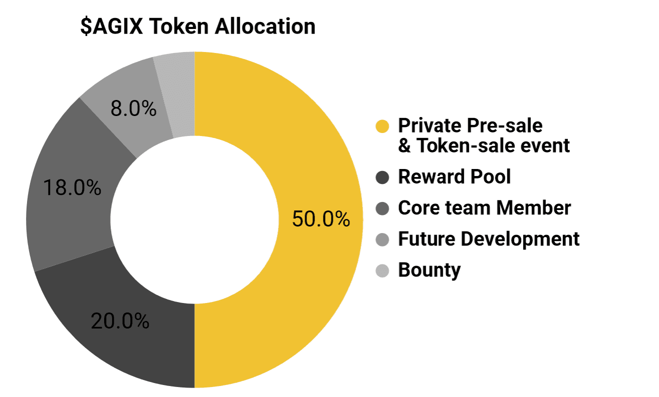 agix token allocation
