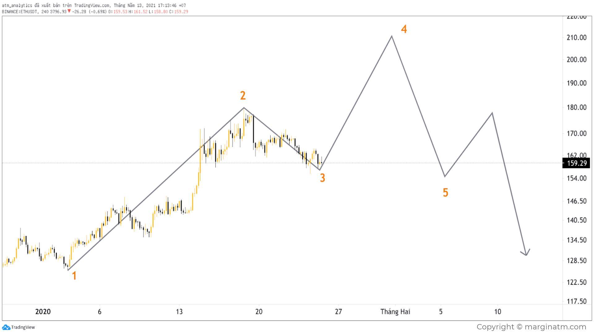 eth usdt h4