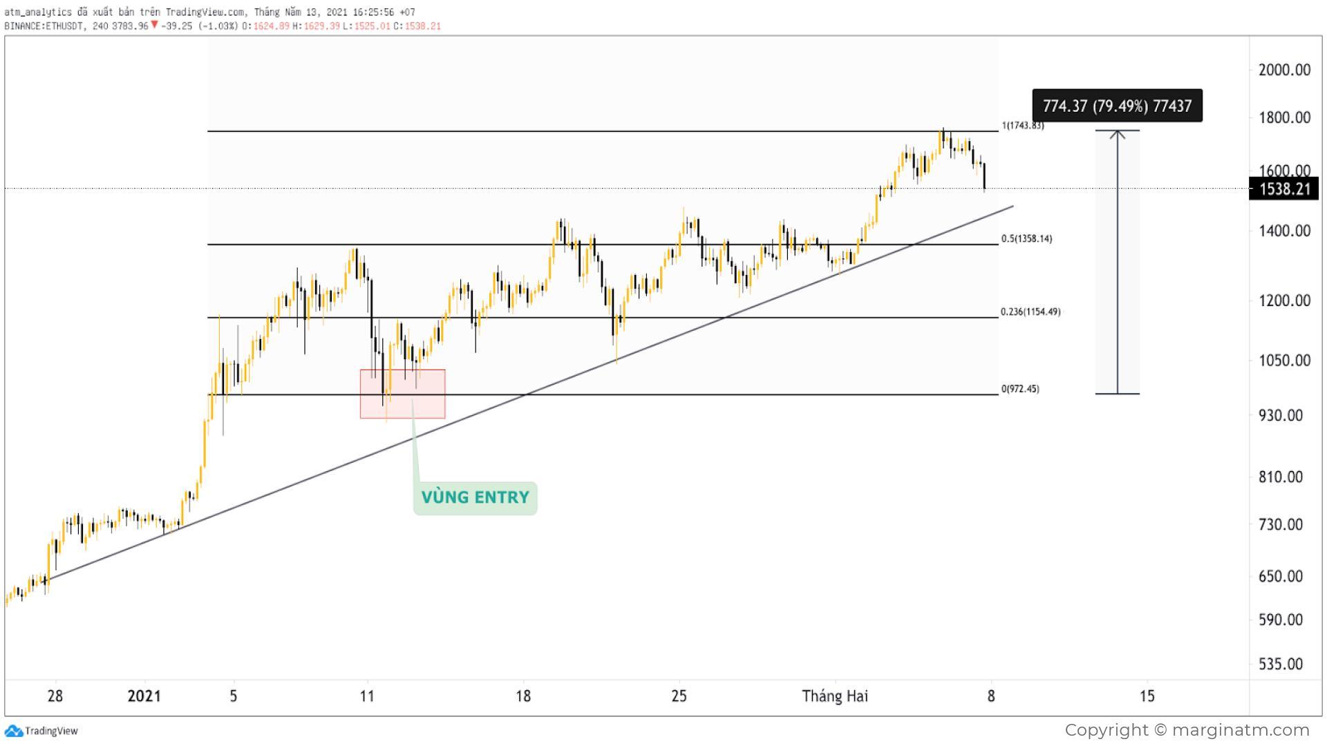 eth usdt h4