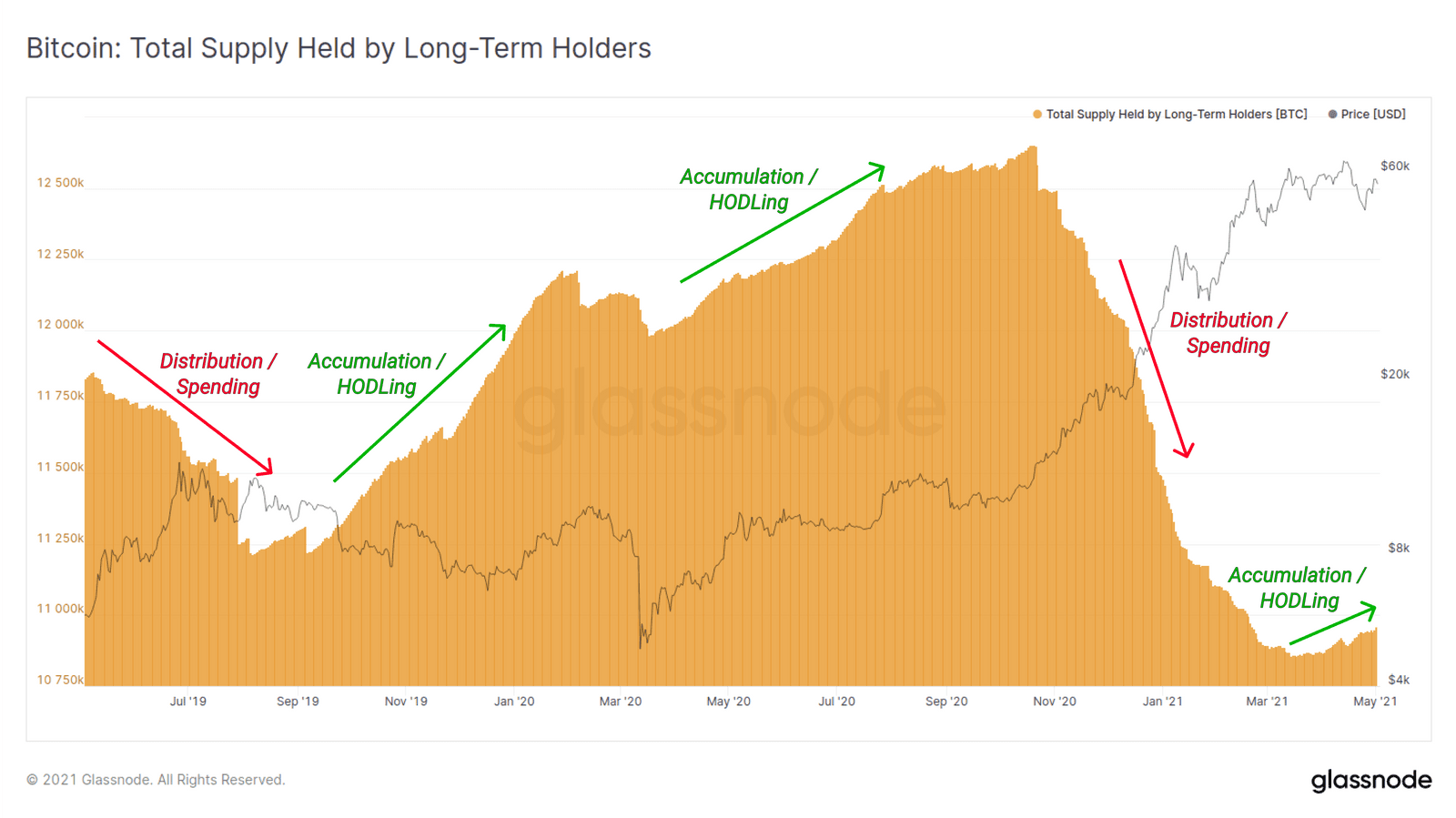 nguồn cung bitcoin nắm giữ bởi long term holders