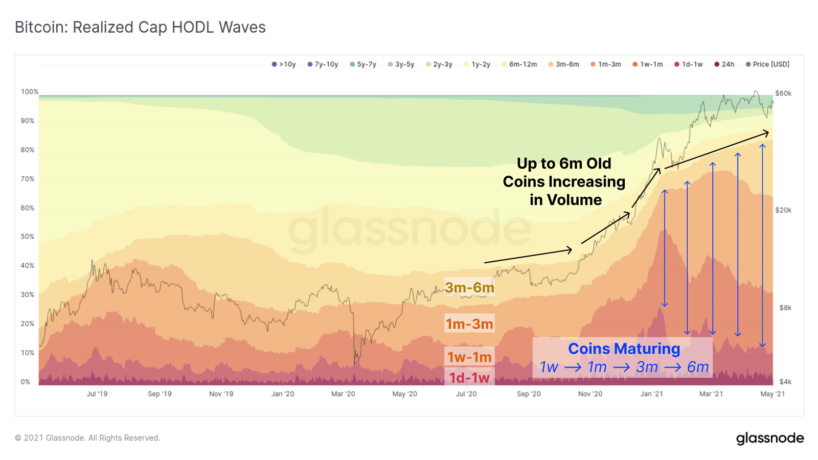 realized cap hodl waves