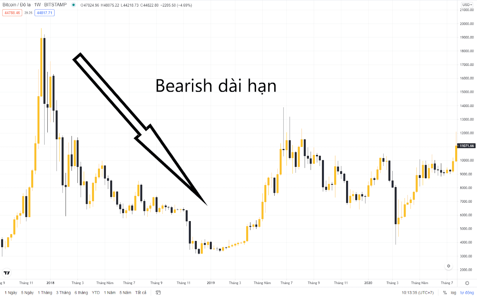 bearish là gì 2