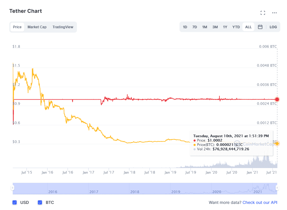 tether chart