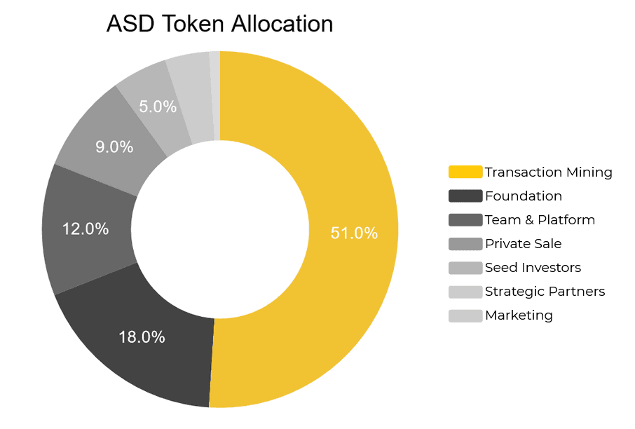 asd token allocation