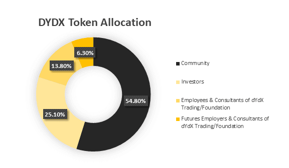 dydx token allocation