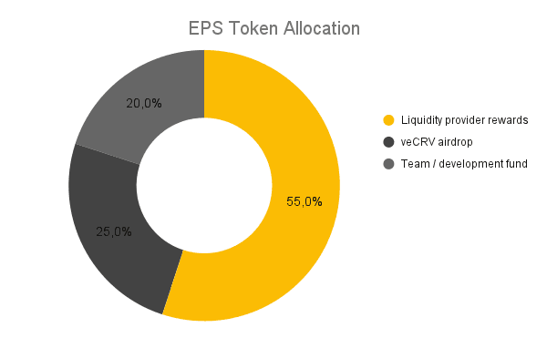 eps token allocation