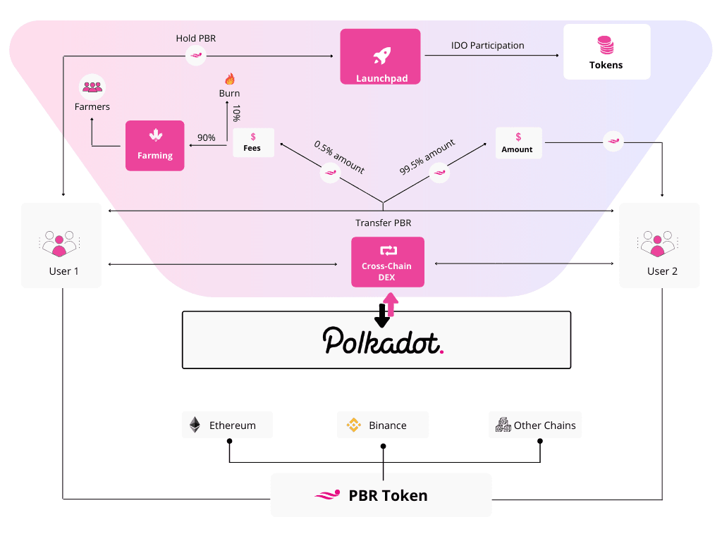 nền tảng polkabridge