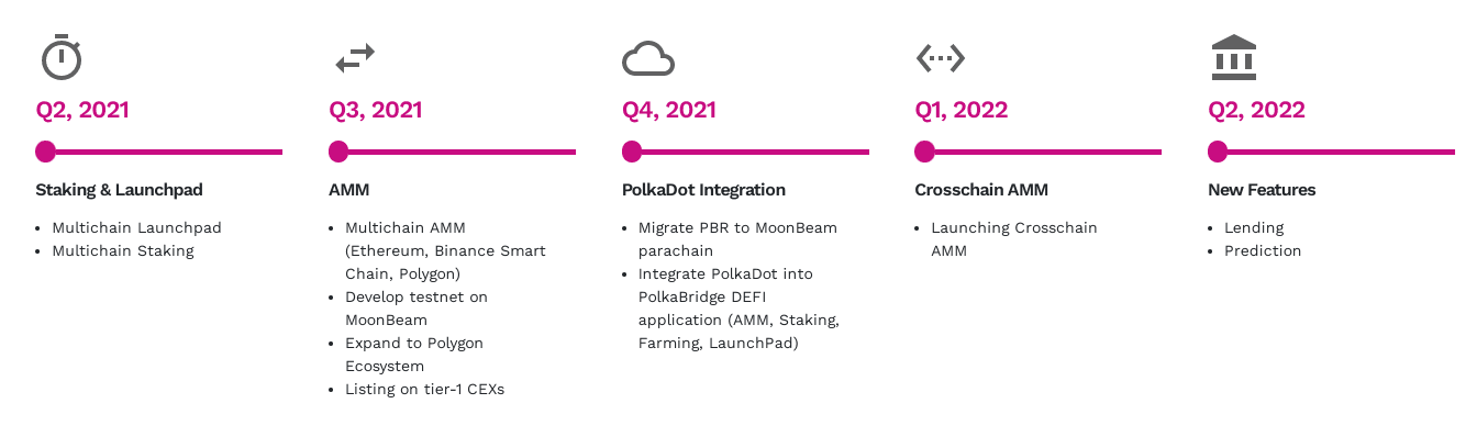 roadmap polkabridge