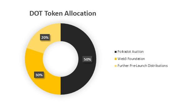 dot token allocation