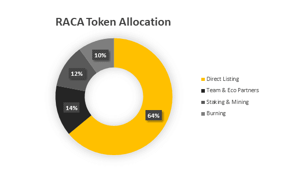 raca token allocation