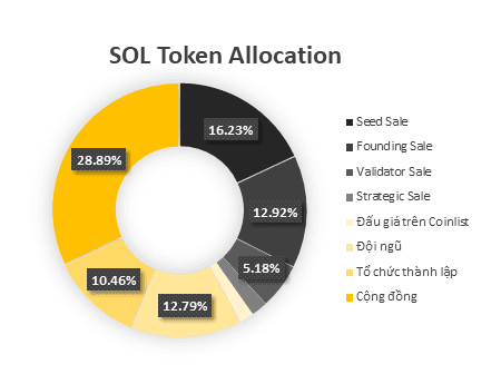 sol token allocation