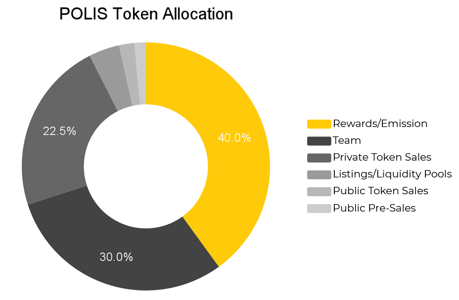 polis token allocation