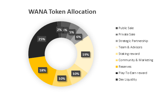 wana token allocation