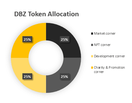 dbz token allocation
