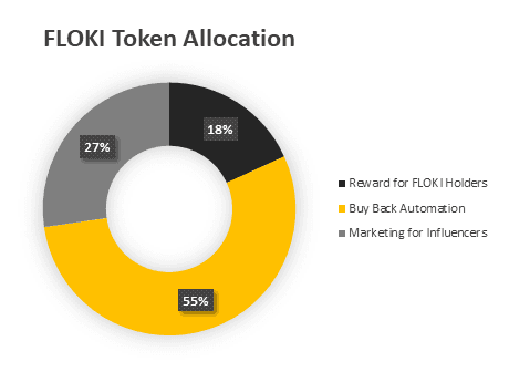 floki token allocation