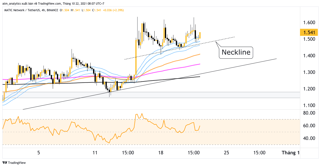 matic usdt khung h4