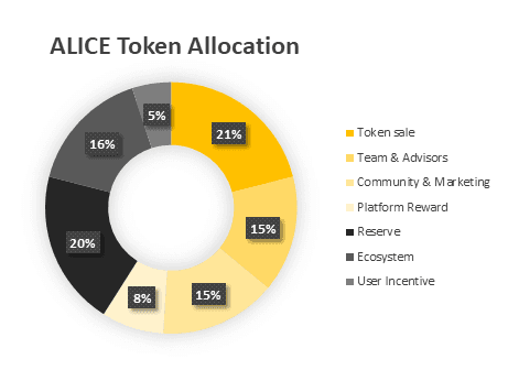 alice token allocation