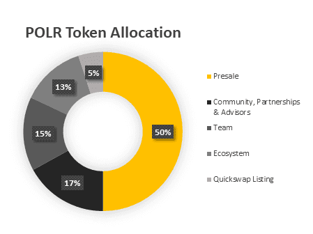 polr token allocation