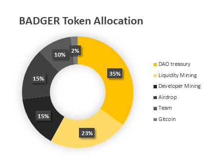 badger token allocation